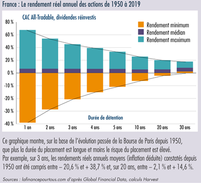 risques des investissements actions obligations monetaires pert en capital durée de placement volatilité rendement performance 2