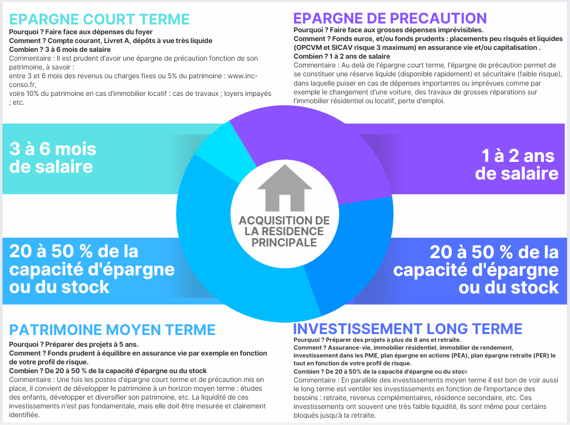 cycles investisseur épargne investissement
