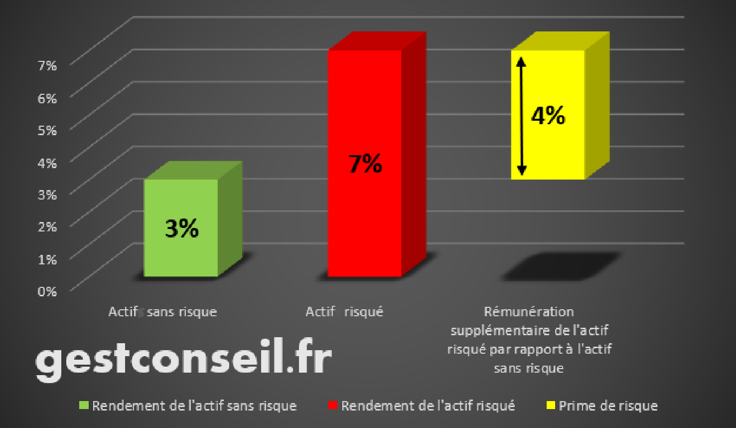 PRIME DE RISQUE